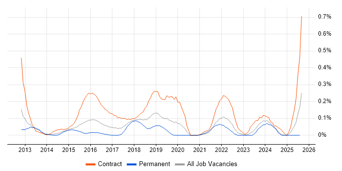 Job vacancy trend for Burndown Charts in the East Midlands