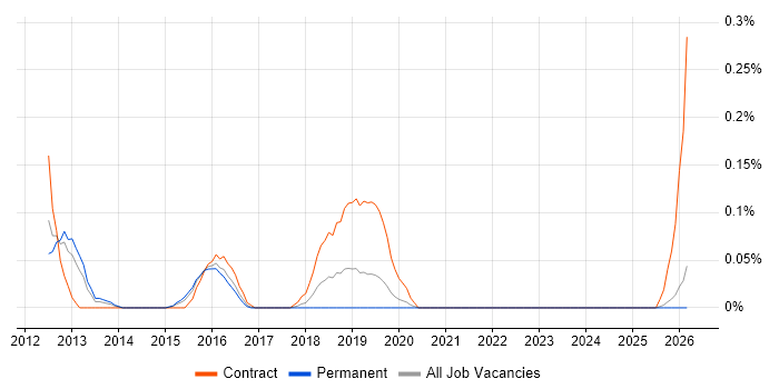 Business Agility job vacancy trend in the East Midlands