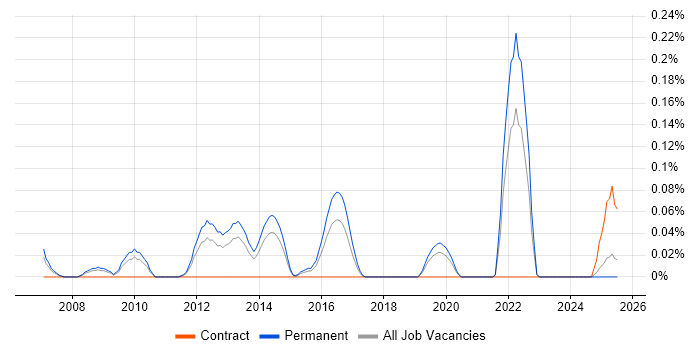 Job vacancy trend for Business Analysis Manager in the East Midlands