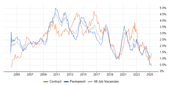 Job vacancy trend for Business Analysis in the East Midlands Job vacancy trend for Business Analysis in the East Midlands