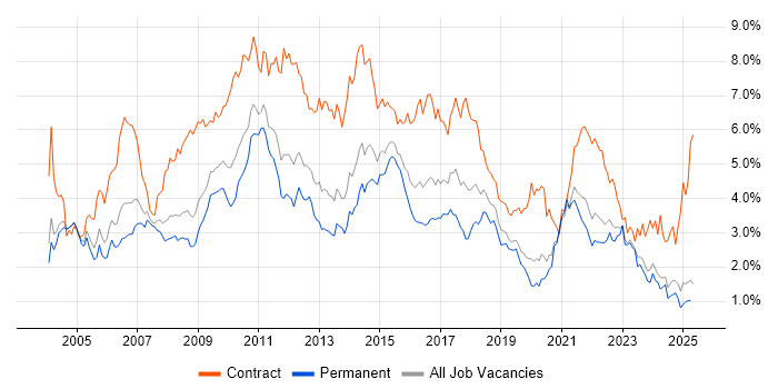 Job vacancy trend for Business Analyst in the East Midlands Job vacancy trend for Business Analyst in the East Midlands