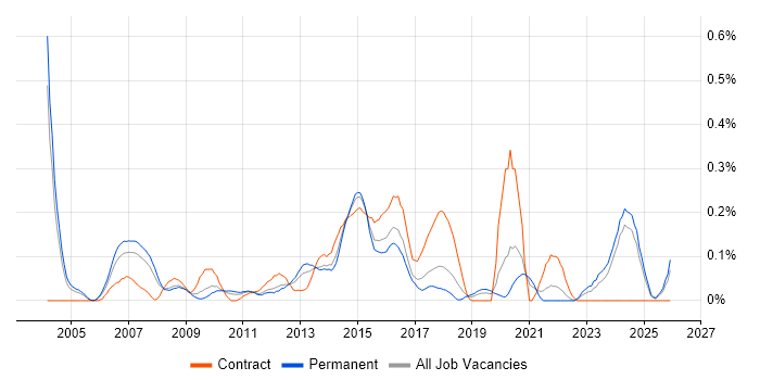 Business Architect job vacancy trend in the East Midlands
