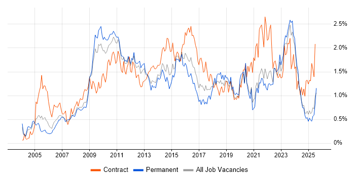 Job vacancy trend for Business Case in the East Midlands Job vacancy trend for Business Case in the East Midlands