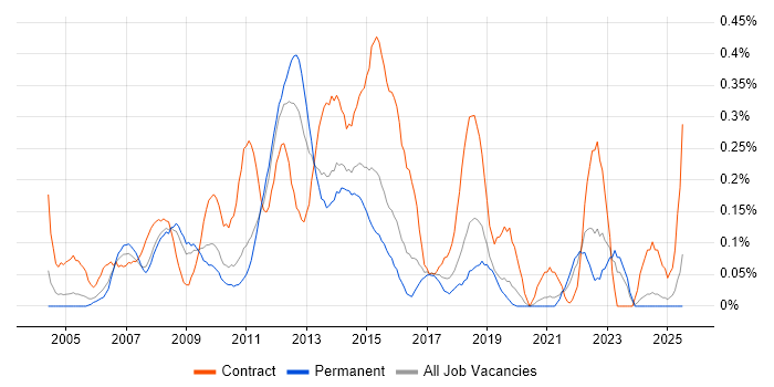Job vacancy trend for Business Change Analyst in the East Midlands Job vacancy trend for Business Change Analyst in the East Midlands