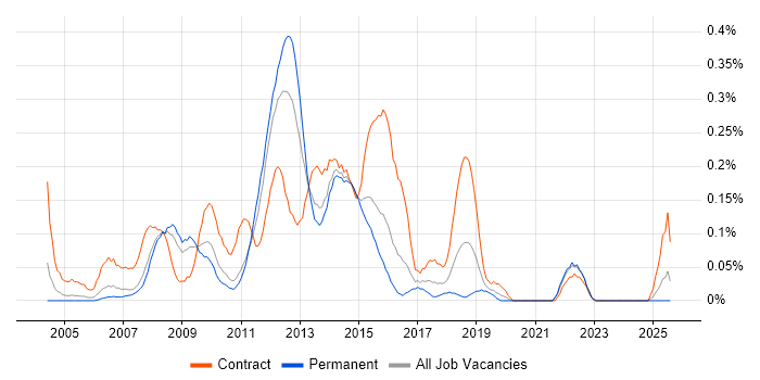 Job vacancy trend for Business Change Business Analyst in the East Midlands Job vacancy trend for Business Change Business Analyst in the East Midlands