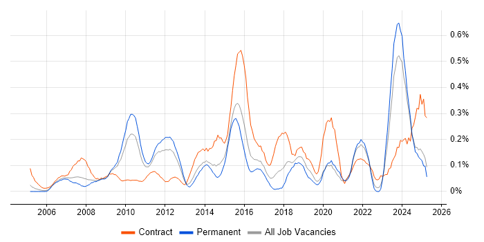 Job vacancy trend for Business Change Management in the East Midlands Job vacancy trend for Business Change Management in the East Midlands