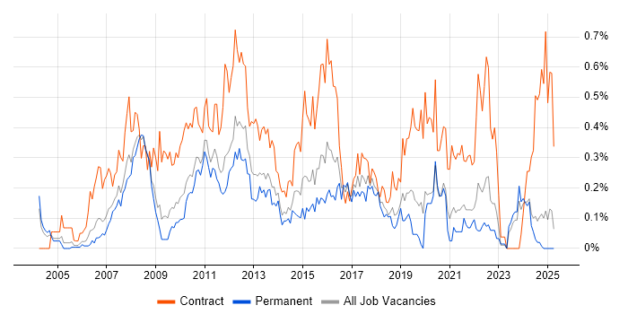 Job vacancy trend for Business Change Manager in the East Midlands Job vacancy trend for Business Change Manager in the East Midlands