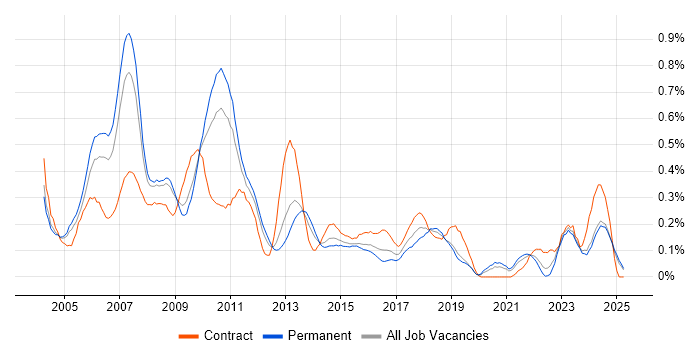 Job vacancy trend for Business Consultant in the East Midlands Job vacancy trend for Business Consultant in the East Midlands