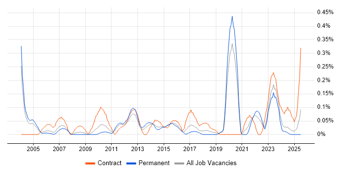 Job vacancy trend for Business Continuity Management in the East Midlands