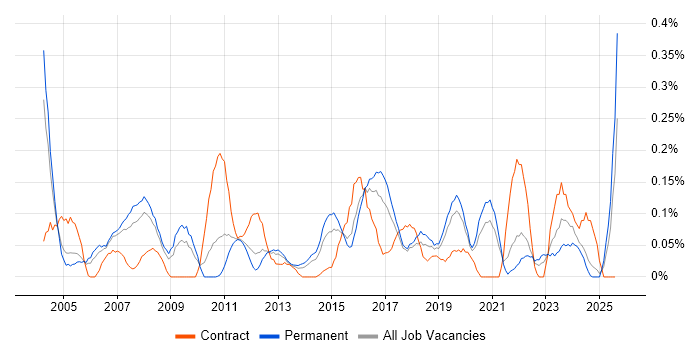 Job vacancy trend for Business Continuity Planning in the East Midlands