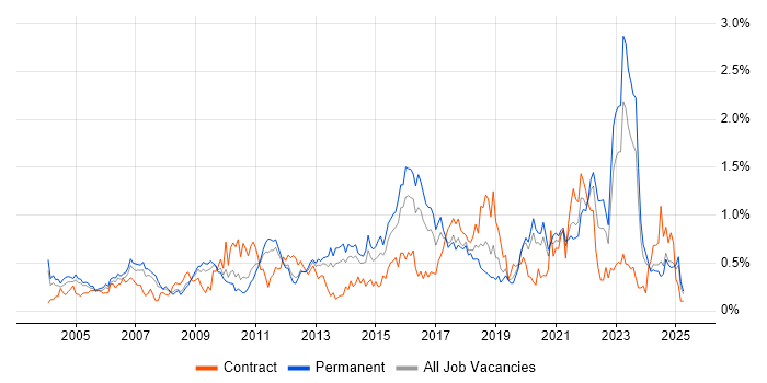 Job vacancy trend for Business Continuity in the East Midlands Job vacancy trend for Business Continuity in the East Midlands