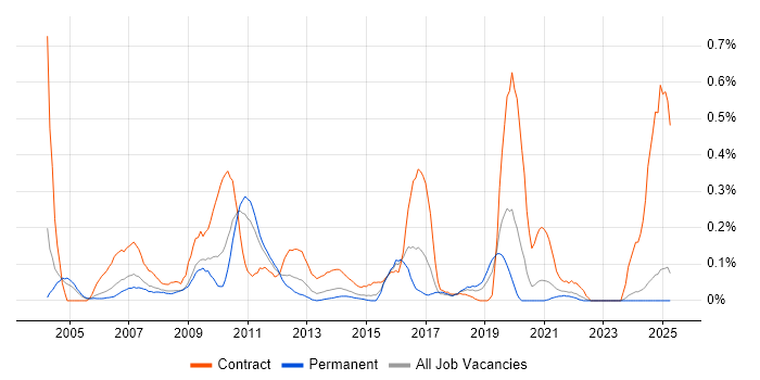Job vacancy trend for Business Data Analyst in the East Midlands Job vacancy trend for Business Data Analyst in the East Midlands