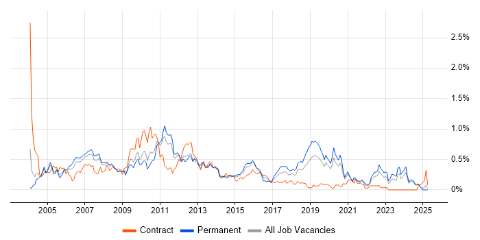 Job vacancy trend for Business Developer in the East Midlands Job vacancy trend for Business Developer in the East Midlands