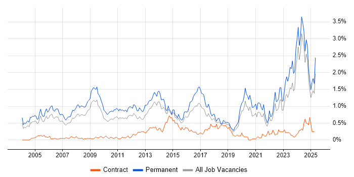 Job vacancy trend for Business Development in the East Midlands Job vacancy trend for Business Development in the East Midlands