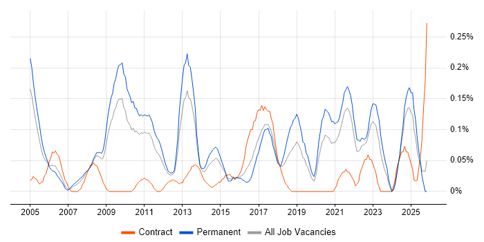 Business Forecasting job vacancy trend in the East Midlands
