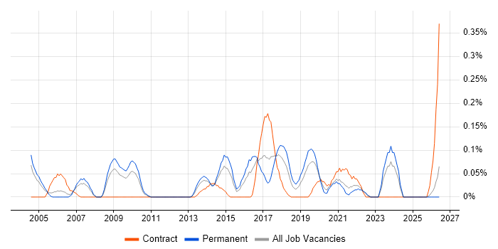 Business Impact Analysis job vacancy trend in the East Midlands