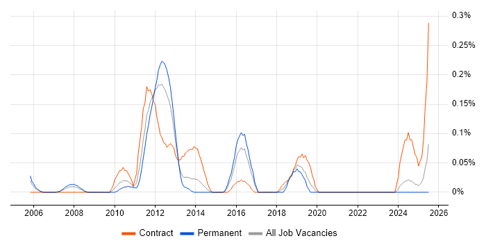 Job vacancy trend for Business Improvement Analyst in the East Midlands Job vacancy trend for Business Improvement Analyst in the East Midlands