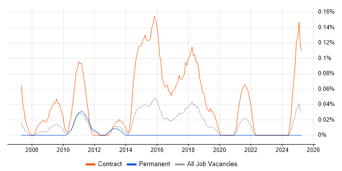 Job vacancy trend for Business Integration Analyst in the East Midlands Job vacancy trend for Business Integration Analyst in the East Midlands
