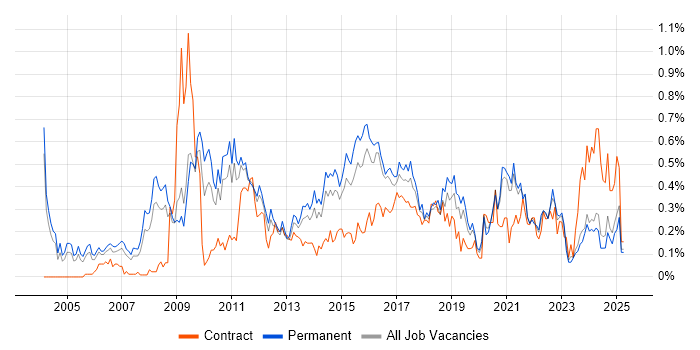 Job vacancy trend for Business Intelligence Analyst in the East Midlands Job vacancy trend for Business Intelligence Analyst in the East Midlands