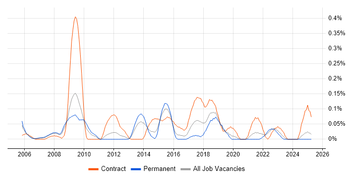 Job vacancy trend for Business Intelligence Business Analyst in the East Midlands Job vacancy trend for Business Intelligence Business Analyst in the East Midlands