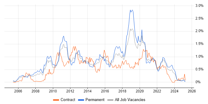 Job vacancy trend for Business Intelligence Developer in the East Midlands
