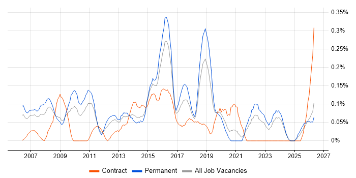 Business Intelligence Lead job vacancy trend in the East Midlands