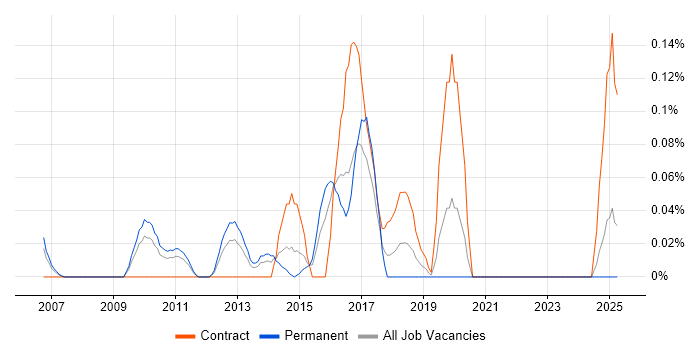 Job vacancy trend for Business Intelligence Solutions Architect in the East Midlands Job vacancy trend for Business Intelligence Solutions Architect in the East Midlands