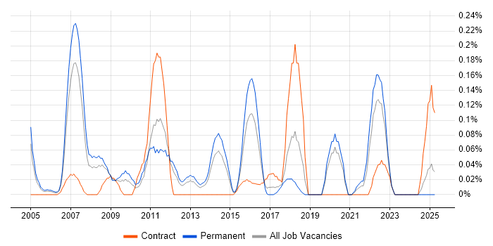 Job vacancy trend for Business Intelligence Specialist in the East Midlands Job vacancy trend for Business Intelligence Specialist in the East Midlands