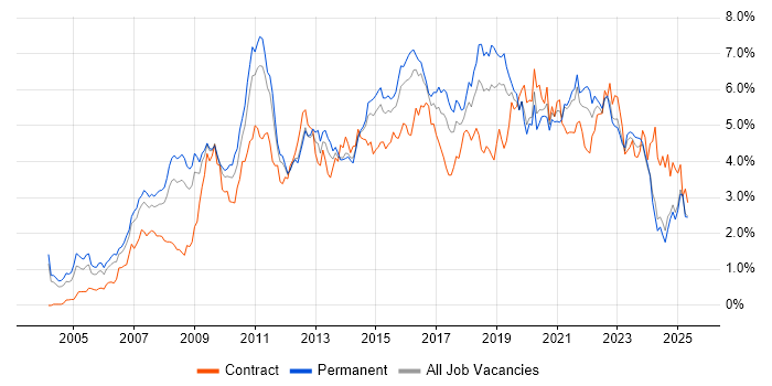 Job vacancy trend for Business Intelligence in the East Midlands