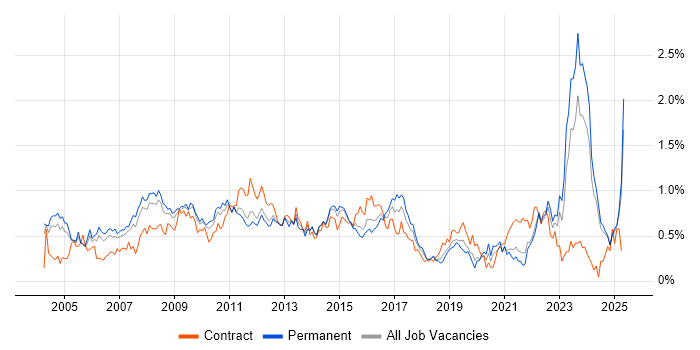 Job vacancy trend for Business Manager in the East Midlands Job vacancy trend for Business Manager in the East Midlands