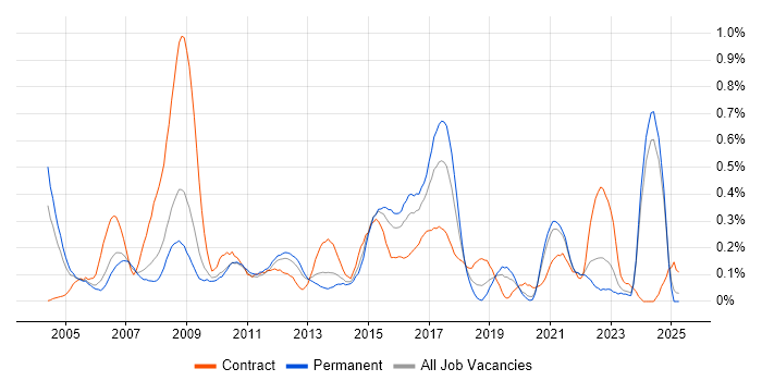 Job vacancy trend for Business Process Analysis in the East Midlands Job vacancy trend for Business Process Analysis in the East Midlands