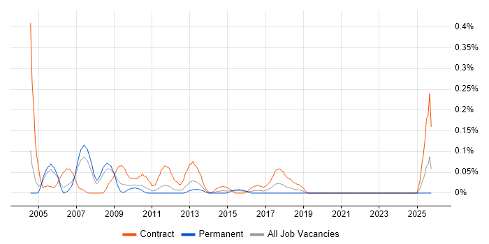Business Process Consultant job vacancy trend in the East Midlands