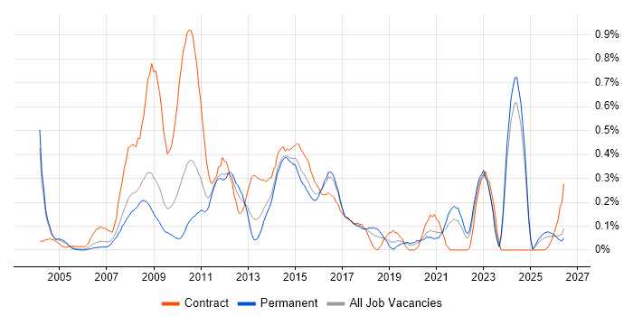 Business Process Improvement job vacancy trend in the East Midlands