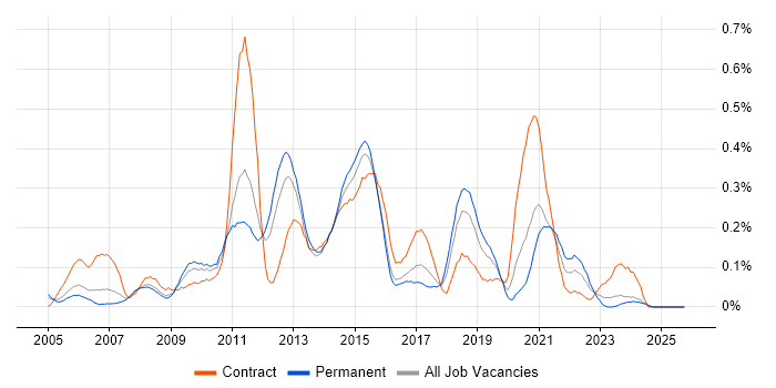 Business Process Mapping job vacancy trend in the East Midlands