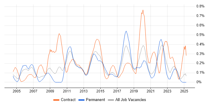 Job vacancy trend for Business Process Modelling in the East Midlands