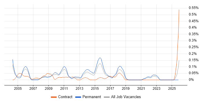 Business Support Analyst job vacancy trend in the East Midlands