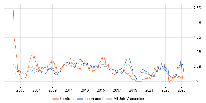 Job vacancy trend for Business Systems Analyst in the East Midlands