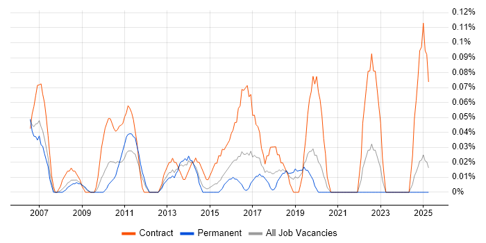 Job vacancy trend for Business Transformation Manager in the East Midlands Job vacancy trend for Business Transformation Manager in the East Midlands