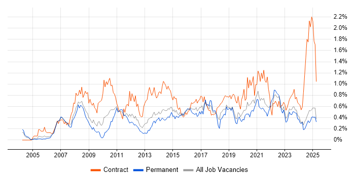 Job vacancy trend for Business Transformation in the East Midlands Job vacancy trend for Business Transformation in the East Midlands