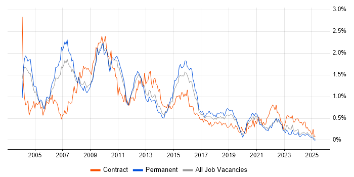 Job vacancy trend for BusinessObjects in the East Midlands