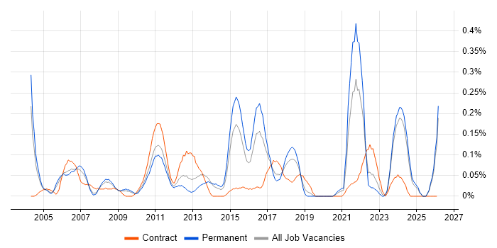 Buyer job vacancy trend in the East Midlands