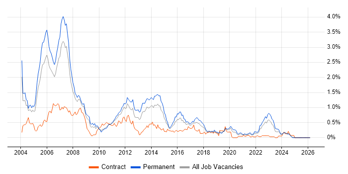C++ Developer job vacancy trend in the East Midlands