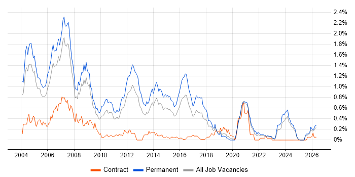 C++ Software Engineer job vacancy trend in the East Midlands