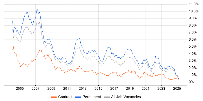 Job vacancy trend for C++ in the East Midlands Job vacancy trend for C++ in the East Midlands