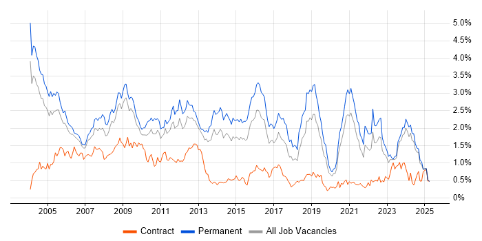 Job vacancy trend for C in the East Midlands