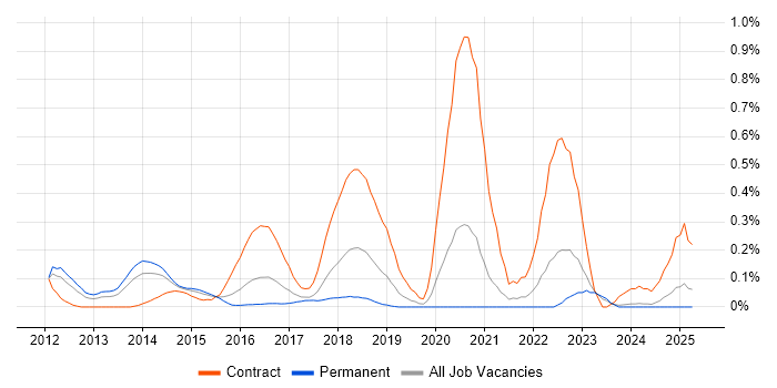 Job vacancy trend for CA Agile Central in the East Midlands Job vacancy trend for CA Agile Central in the East Midlands