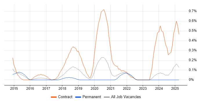 Job vacancy trend for CA Release Automation in the East Midlands Job vacancy trend for CA Release Automation in the East Midlands