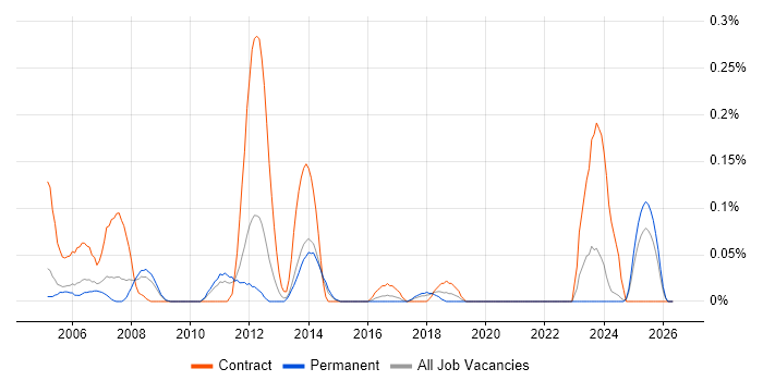 CAD Designer job vacancy trend in the East Midlands