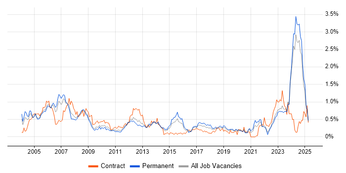 Job vacancy trend for CAD in the East Midlands