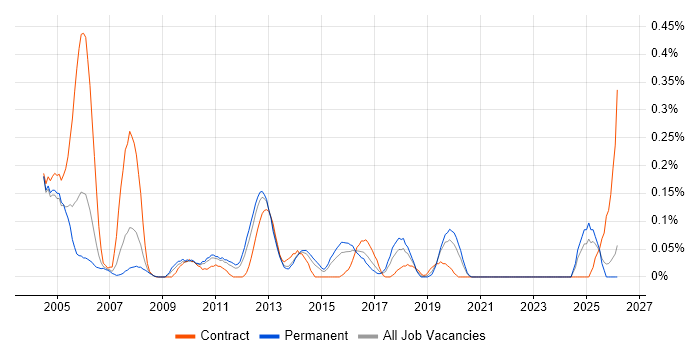 CAE job vacancy trend in the East Midlands